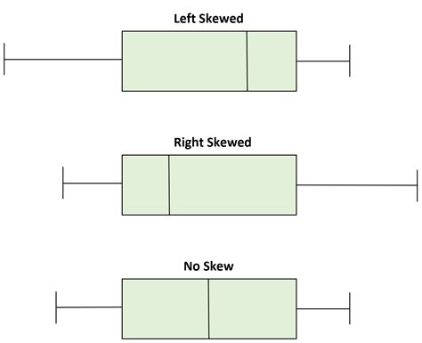 box and whisker plot skewed distribution|box and whisker diagram skewness.